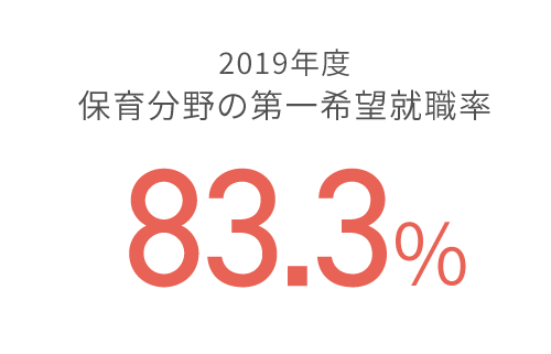 2019年度保育分野の第一希望就職率 81.8％ （9名/11名）